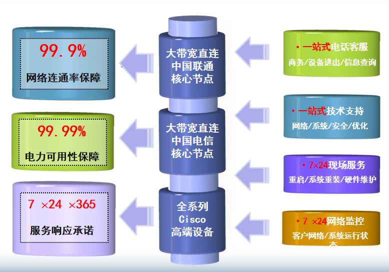 修文机房网络